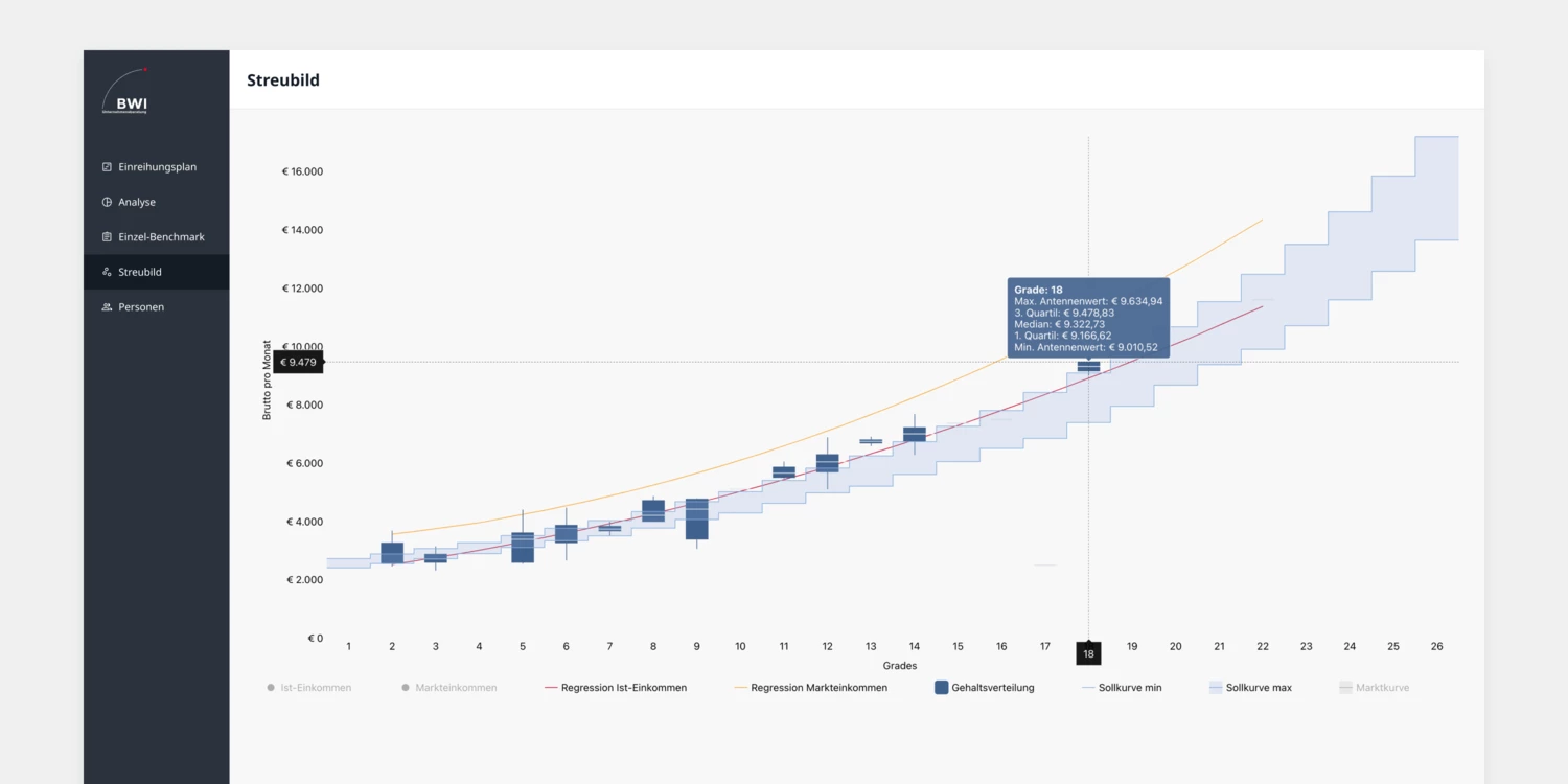 The scatter chart offers numerous settings for comparing salaries with market and target income. 7 Streubild Boxplot