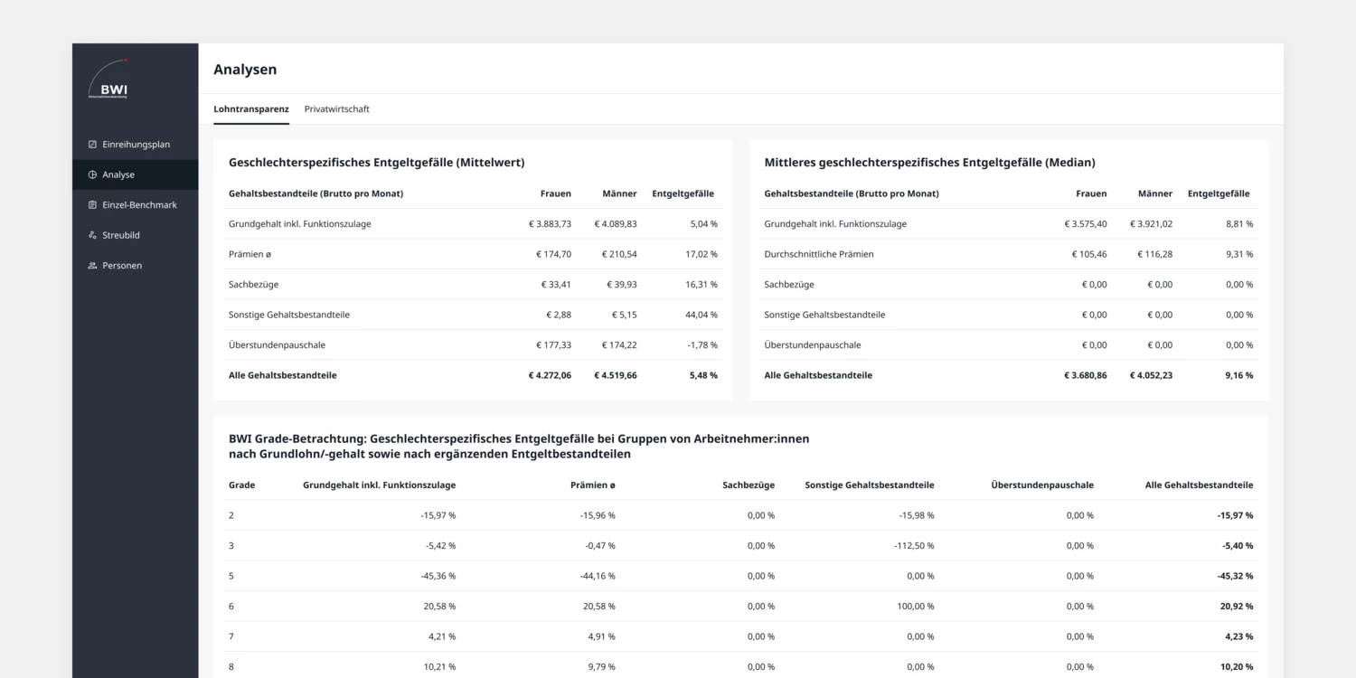 The dashboard provides insights into gender-specific pay differences. 6 Lohntransparenz