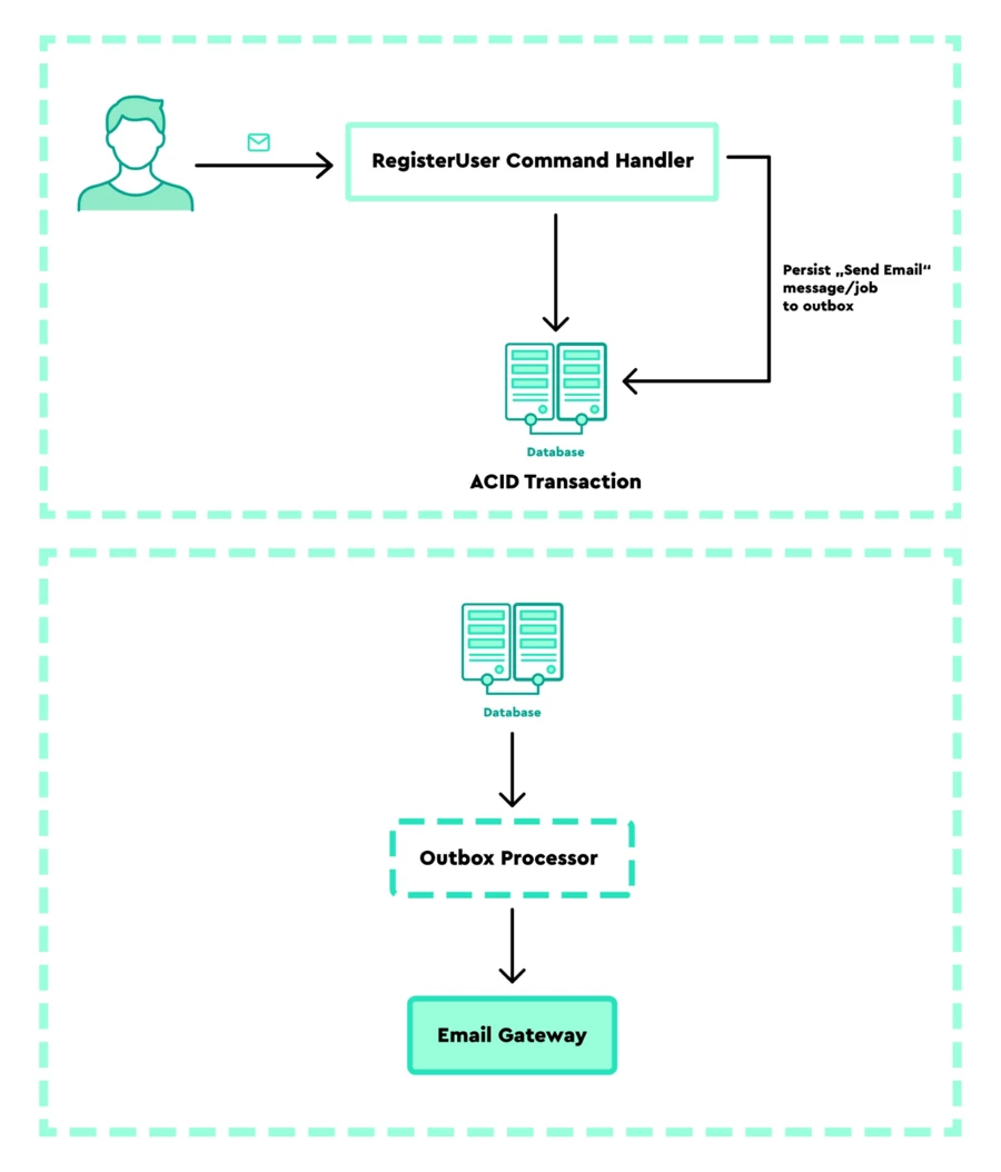 Graphik - Implementing_the_outbox.2