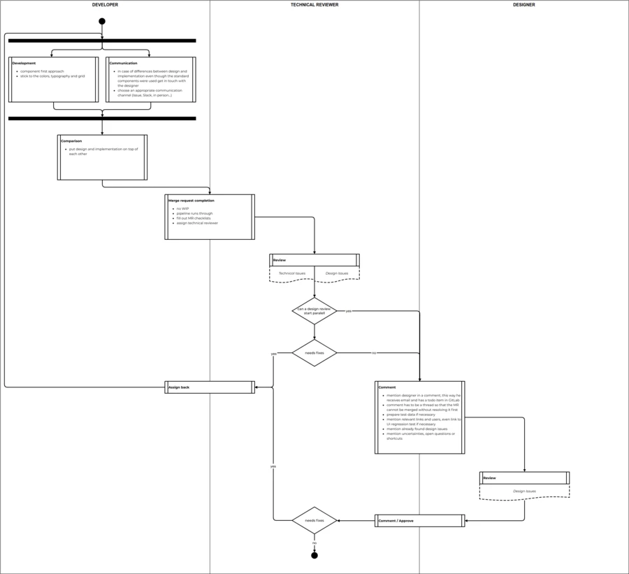 activityDiagram activityDiagram