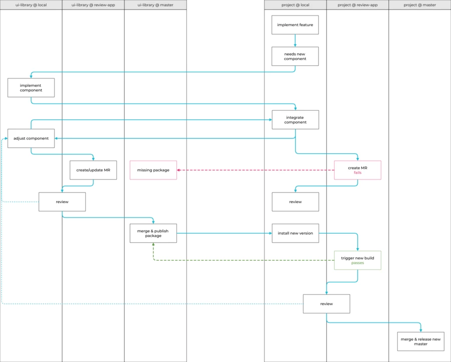 ui_library_workflow