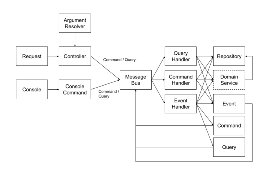 basic architecture with the major building blocks-part1